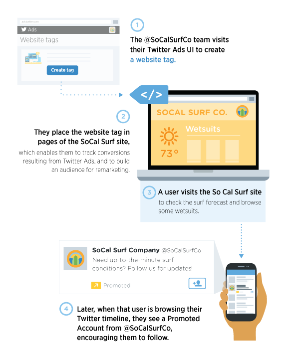 Image source: https://blog.twitter.com/2014/introducing-the-website-tag-for-remarketing