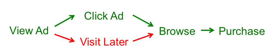 view-through-conversion-diagram