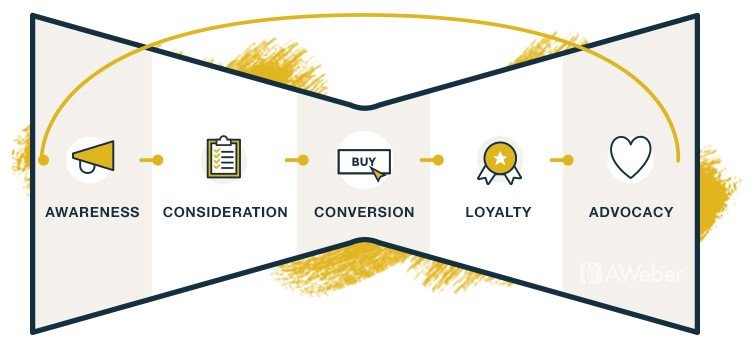 Marketing Funnel Strategies.