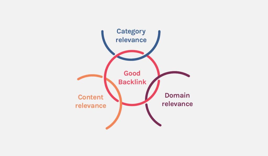 3 stages of backlink relevance