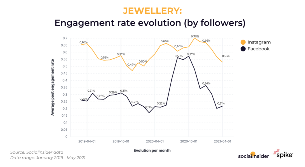 Social Media Engagement UK: Insta 4 TIMES HIGHER than Facebook